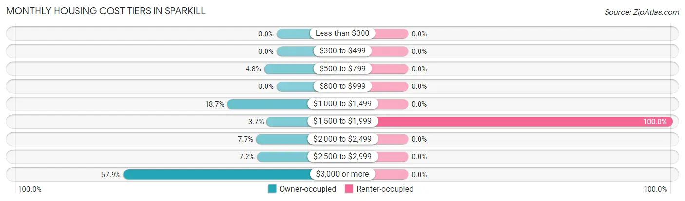 Monthly Housing Cost Tiers in Sparkill