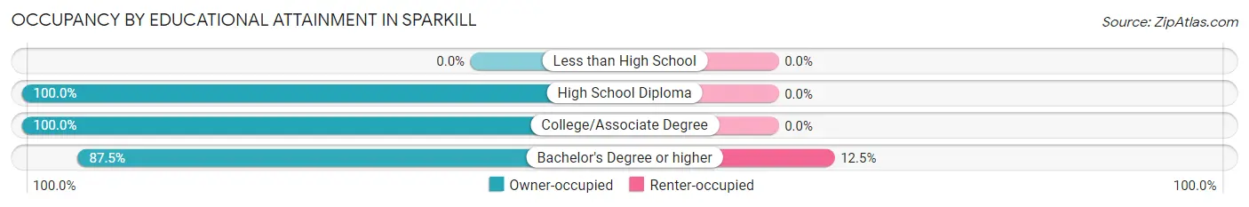 Occupancy by Educational Attainment in Sparkill