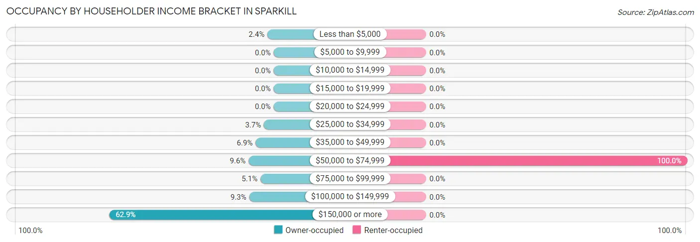 Occupancy by Householder Income Bracket in Sparkill