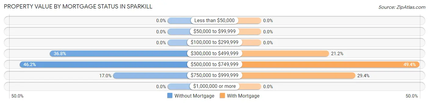 Property Value by Mortgage Status in Sparkill