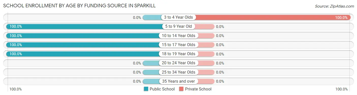 School Enrollment by Age by Funding Source in Sparkill