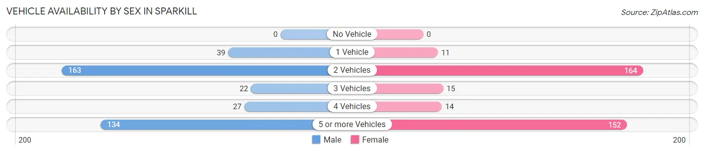 Vehicle Availability by Sex in Sparkill