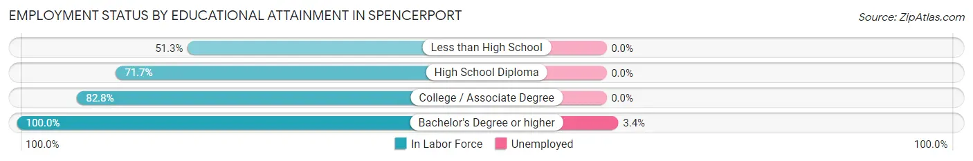 Employment Status by Educational Attainment in Spencerport