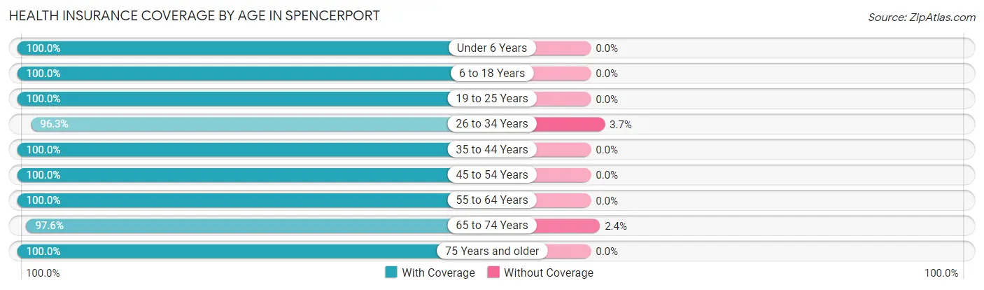 Health Insurance Coverage by Age in Spencerport