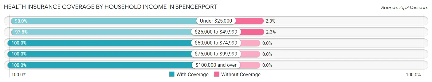 Health Insurance Coverage by Household Income in Spencerport