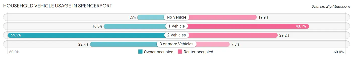 Household Vehicle Usage in Spencerport