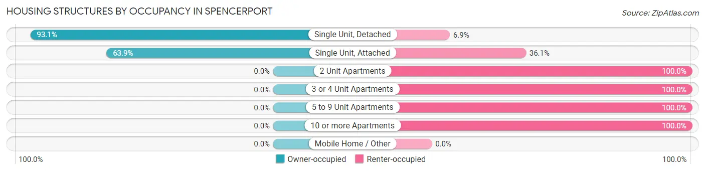 Housing Structures by Occupancy in Spencerport
