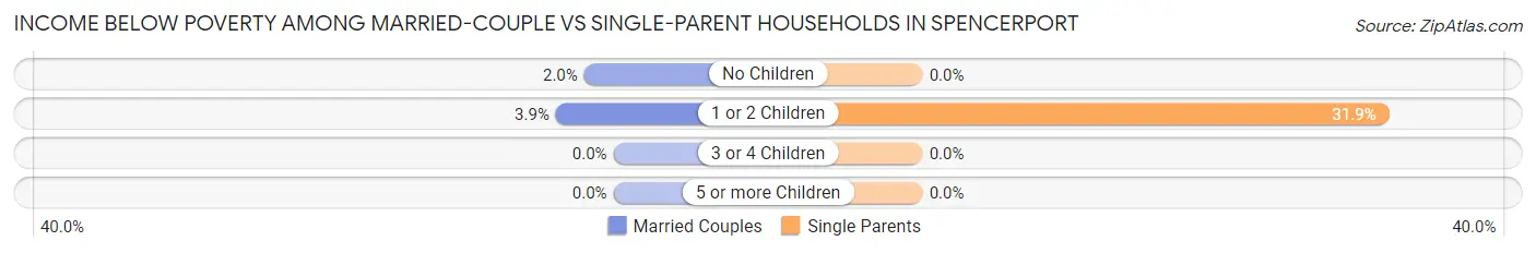Income Below Poverty Among Married-Couple vs Single-Parent Households in Spencerport