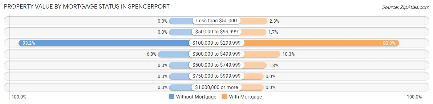 Property Value by Mortgage Status in Spencerport