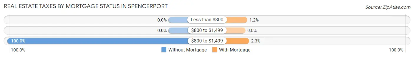 Real Estate Taxes by Mortgage Status in Spencerport