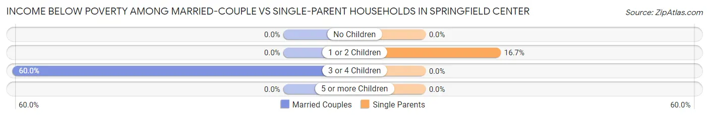 Income Below Poverty Among Married-Couple vs Single-Parent Households in Springfield Center