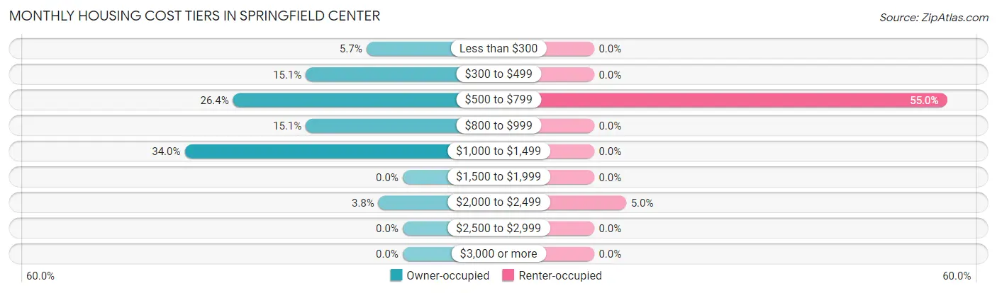 Monthly Housing Cost Tiers in Springfield Center
