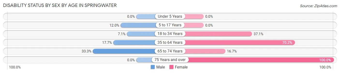 Disability Status by Sex by Age in Springwater