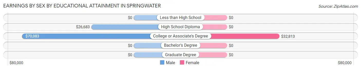 Earnings by Sex by Educational Attainment in Springwater
