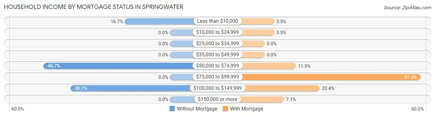 Household Income by Mortgage Status in Springwater