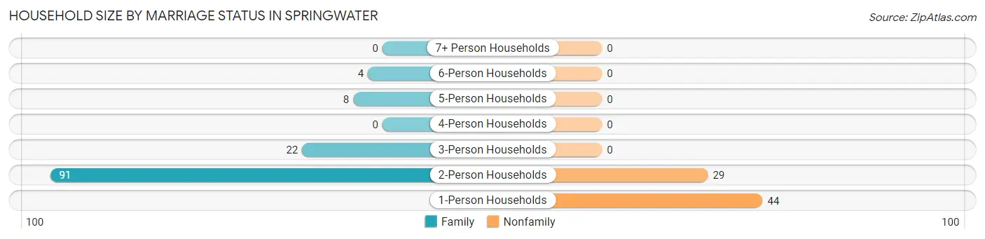 Household Size by Marriage Status in Springwater