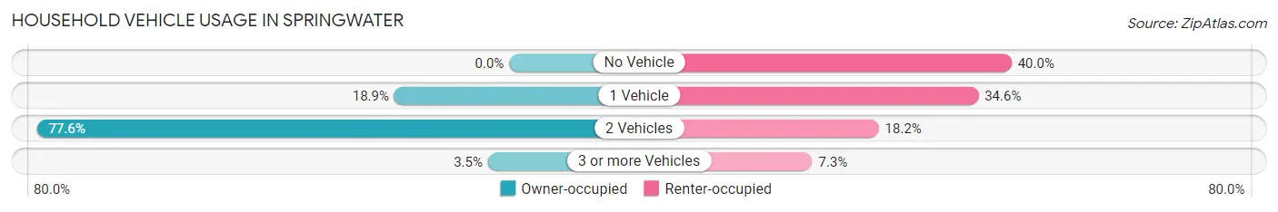 Household Vehicle Usage in Springwater