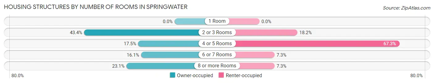 Housing Structures by Number of Rooms in Springwater