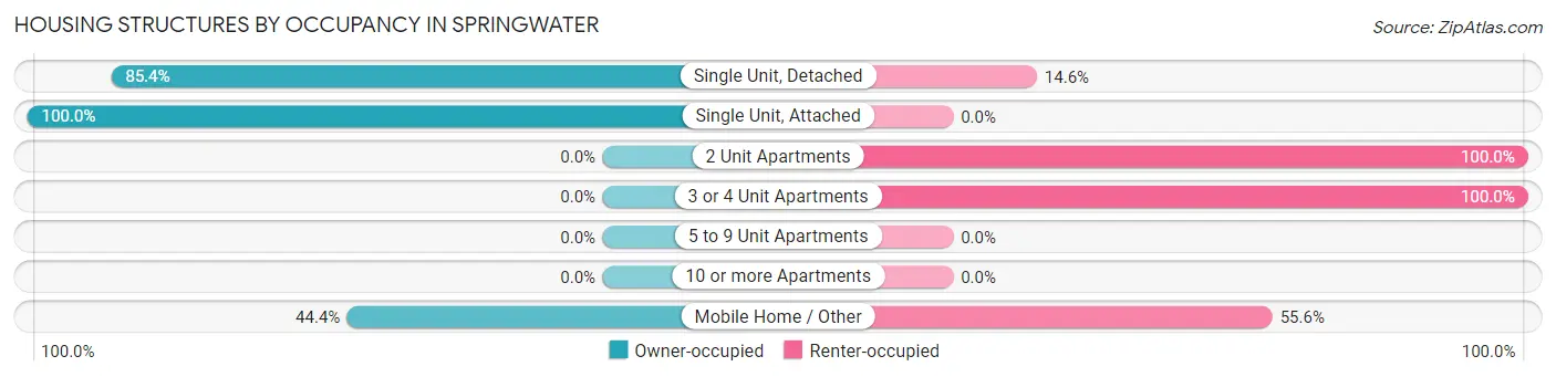 Housing Structures by Occupancy in Springwater