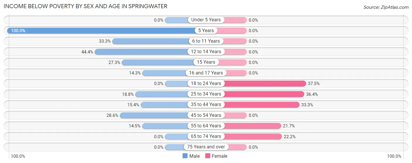 Income Below Poverty by Sex and Age in Springwater