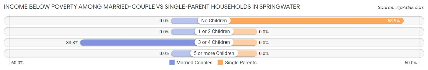 Income Below Poverty Among Married-Couple vs Single-Parent Households in Springwater