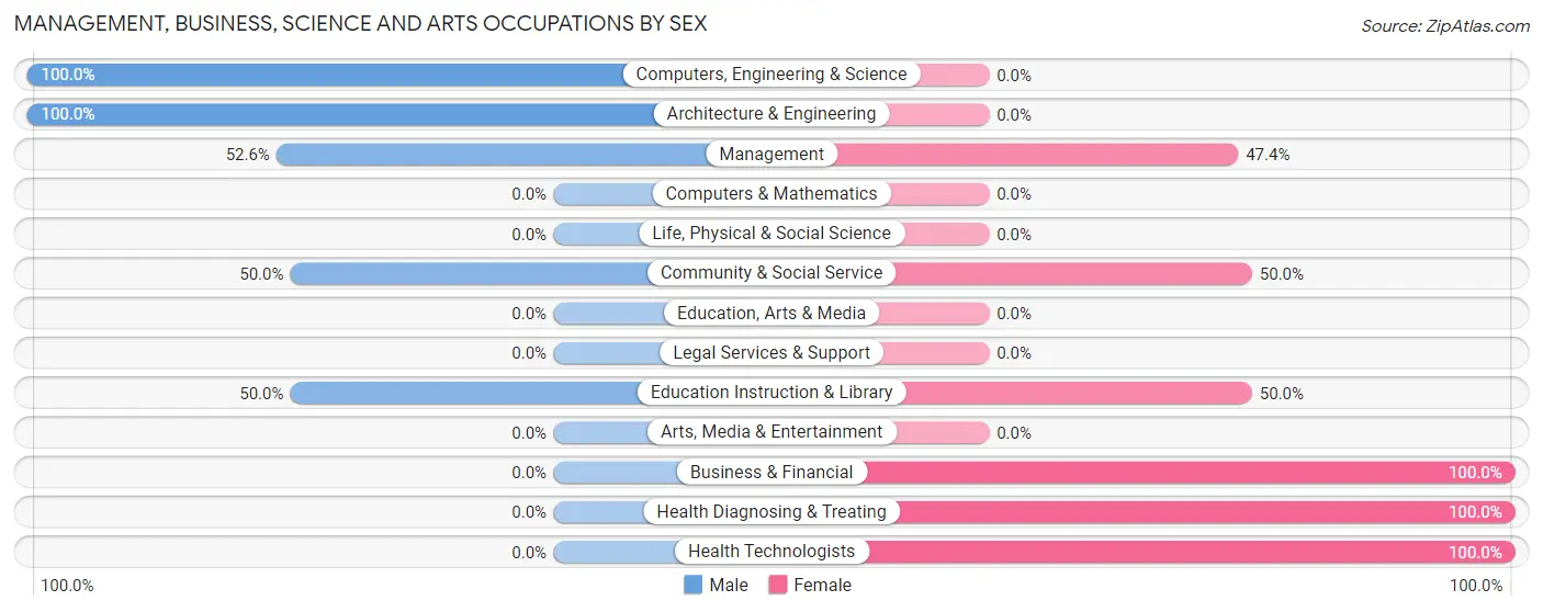 Management, Business, Science and Arts Occupations by Sex in Springwater