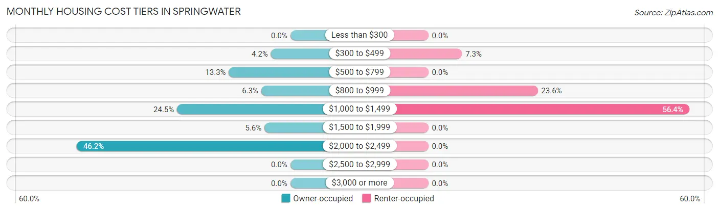 Monthly Housing Cost Tiers in Springwater