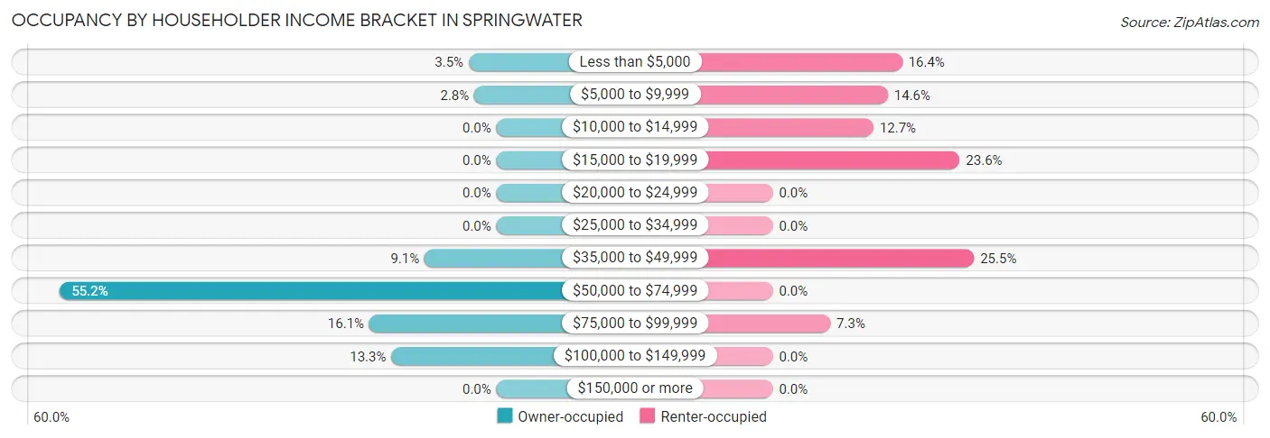 Occupancy by Householder Income Bracket in Springwater