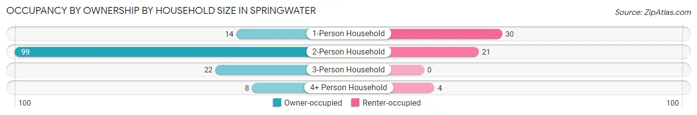 Occupancy by Ownership by Household Size in Springwater