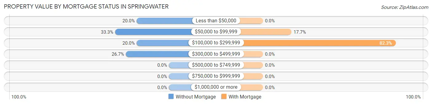 Property Value by Mortgage Status in Springwater