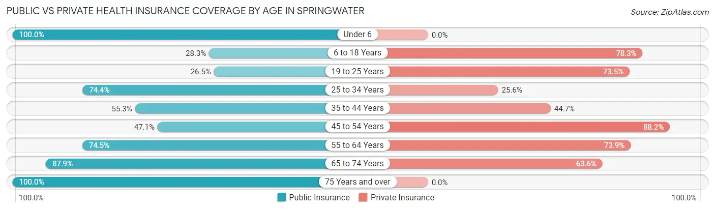 Public vs Private Health Insurance Coverage by Age in Springwater