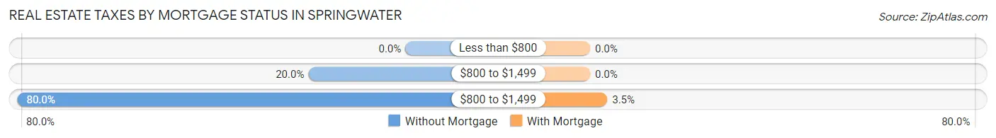 Real Estate Taxes by Mortgage Status in Springwater
