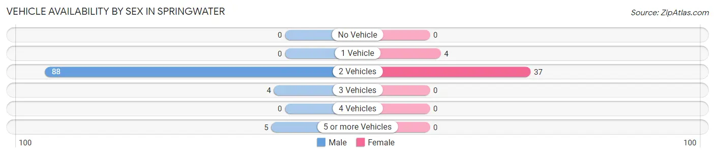 Vehicle Availability by Sex in Springwater