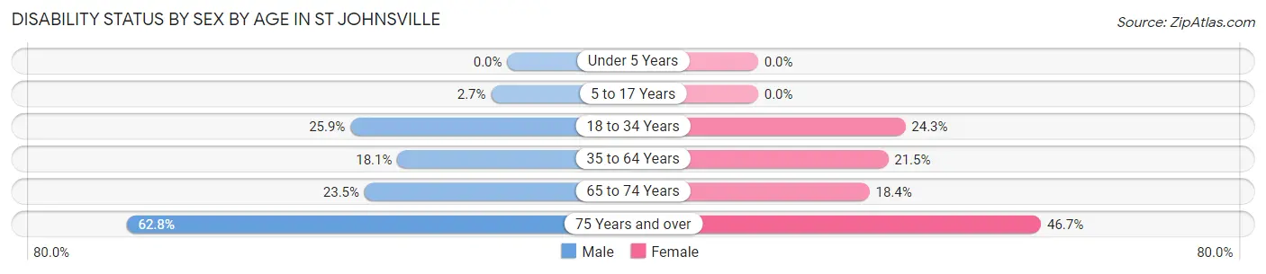 Disability Status by Sex by Age in St Johnsville