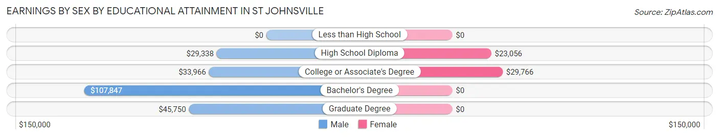 Earnings by Sex by Educational Attainment in St Johnsville