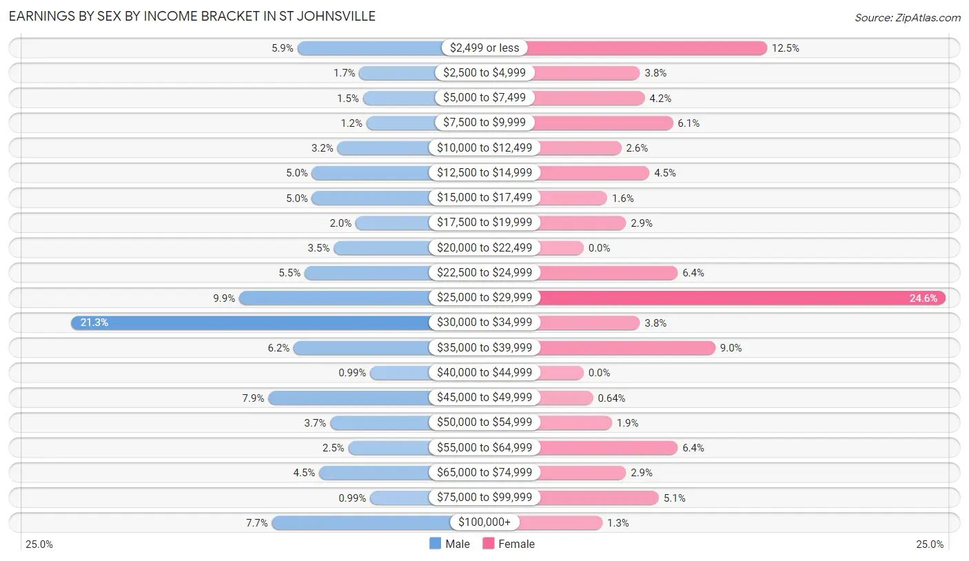 Earnings by Sex by Income Bracket in St Johnsville