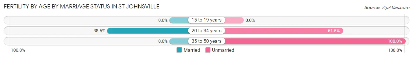 Female Fertility by Age by Marriage Status in St Johnsville