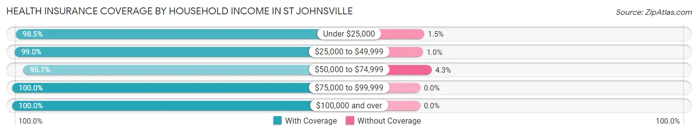 Health Insurance Coverage by Household Income in St Johnsville