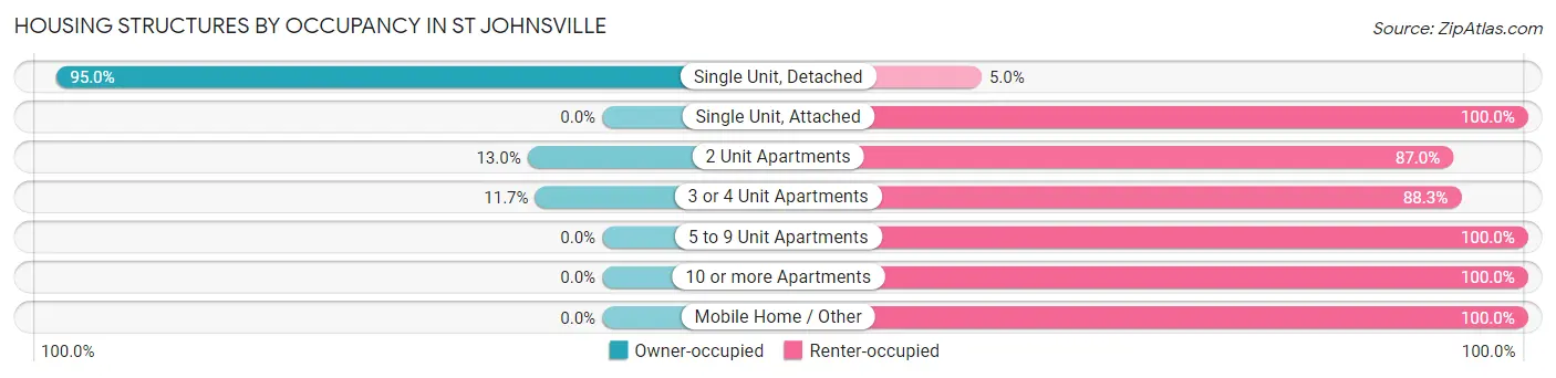 Housing Structures by Occupancy in St Johnsville