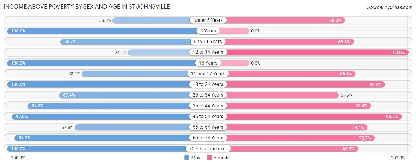 Income Above Poverty by Sex and Age in St Johnsville