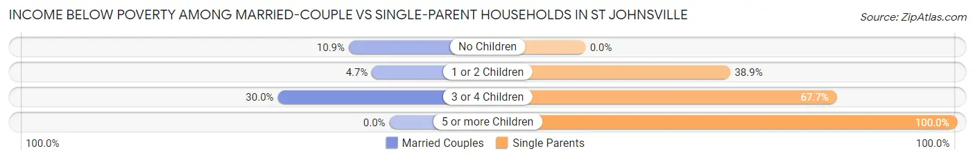 Income Below Poverty Among Married-Couple vs Single-Parent Households in St Johnsville