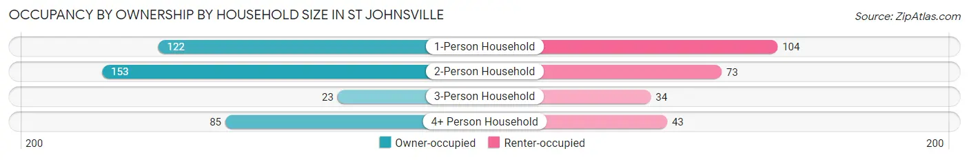 Occupancy by Ownership by Household Size in St Johnsville