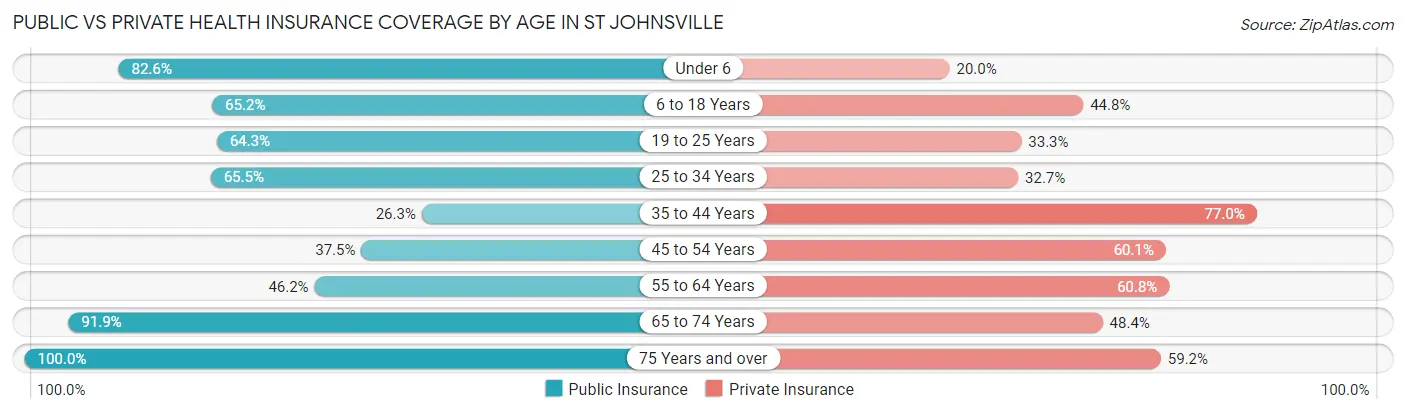 Public vs Private Health Insurance Coverage by Age in St Johnsville