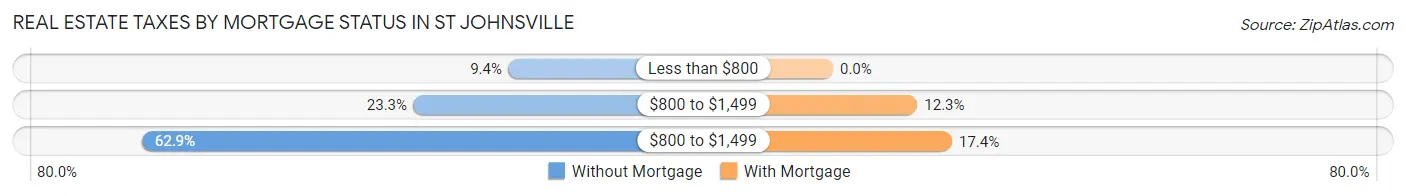 Real Estate Taxes by Mortgage Status in St Johnsville