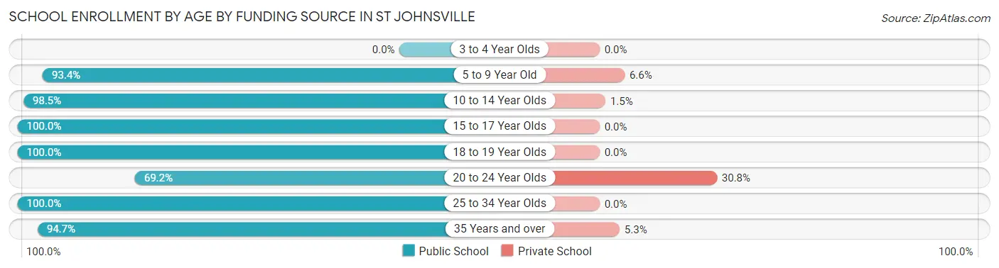 School Enrollment by Age by Funding Source in St Johnsville
