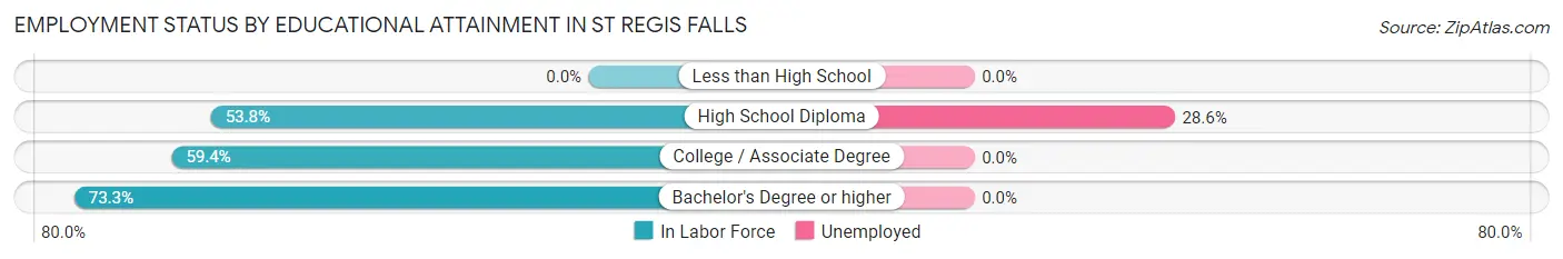 Employment Status by Educational Attainment in St Regis Falls