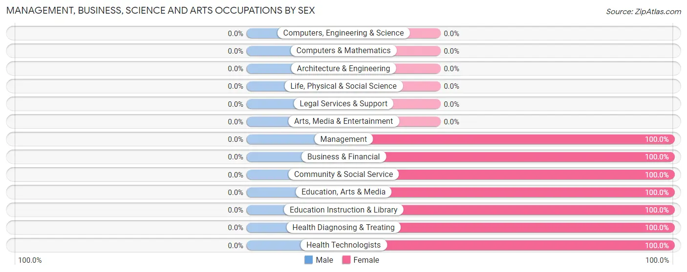 Management, Business, Science and Arts Occupations by Sex in St Regis Falls