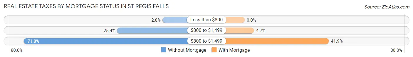 Real Estate Taxes by Mortgage Status in St Regis Falls