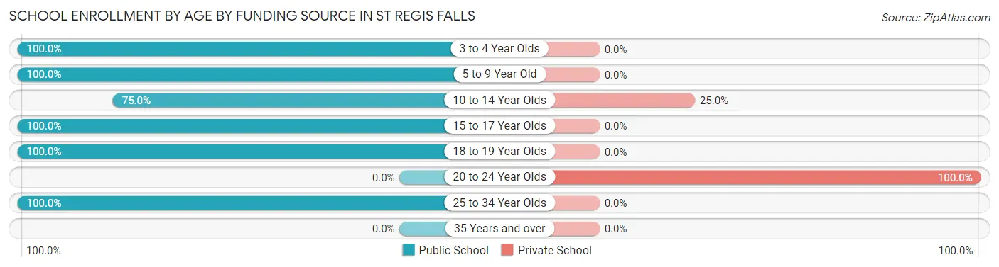 School Enrollment by Age by Funding Source in St Regis Falls