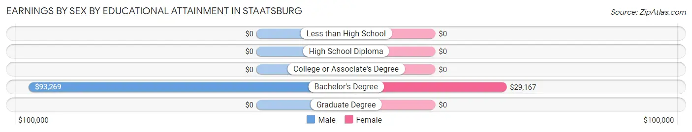 Earnings by Sex by Educational Attainment in Staatsburg